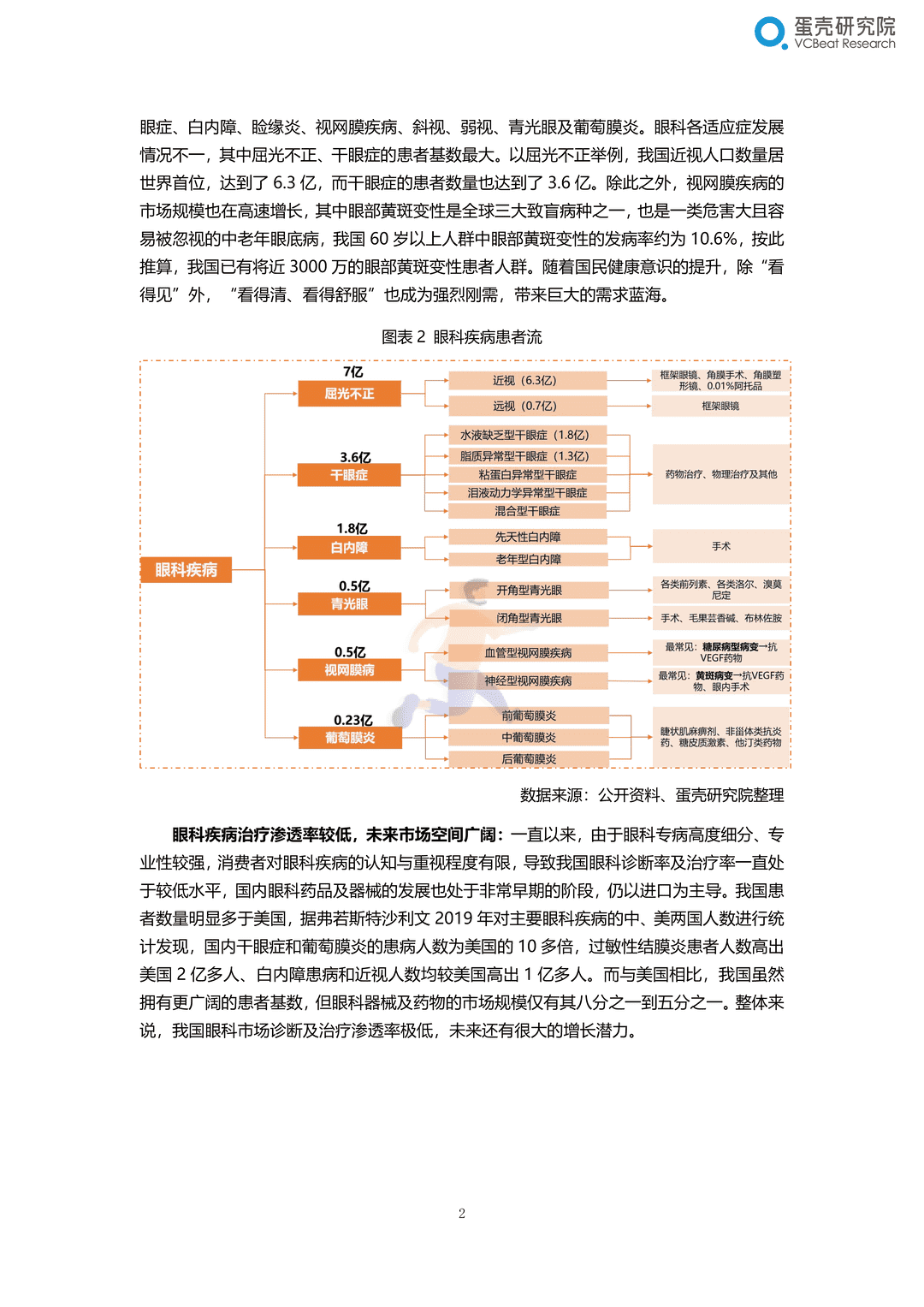 2022眼科行业研究报告：千亿市场，黄金赛道，创新致胜(图8)