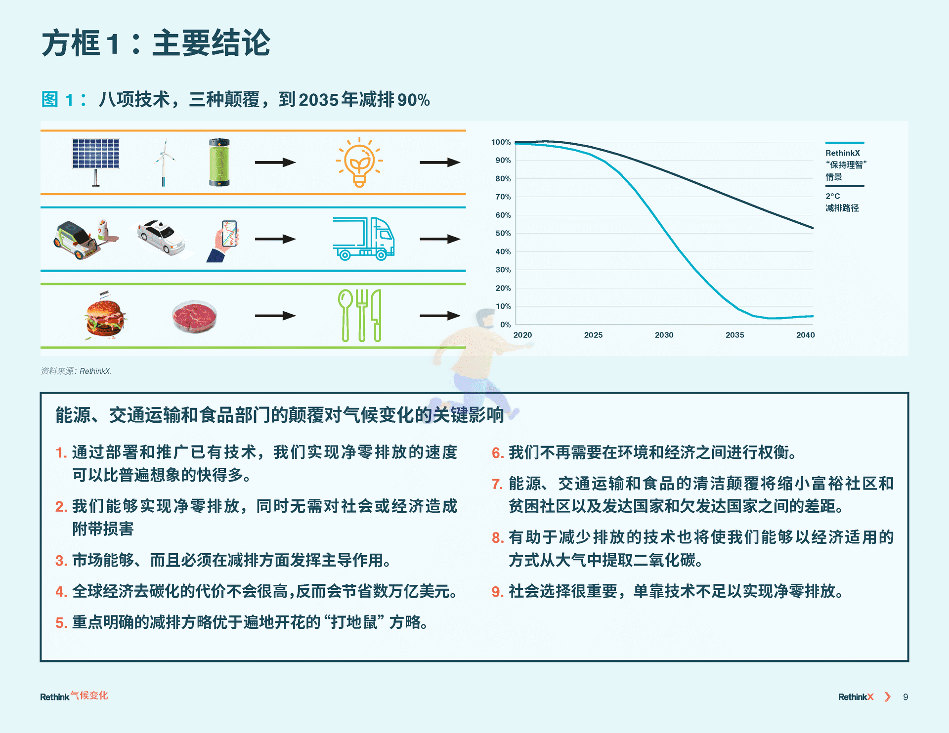 气候变化再思考：2035前碳排放如何减少90%(图10)
