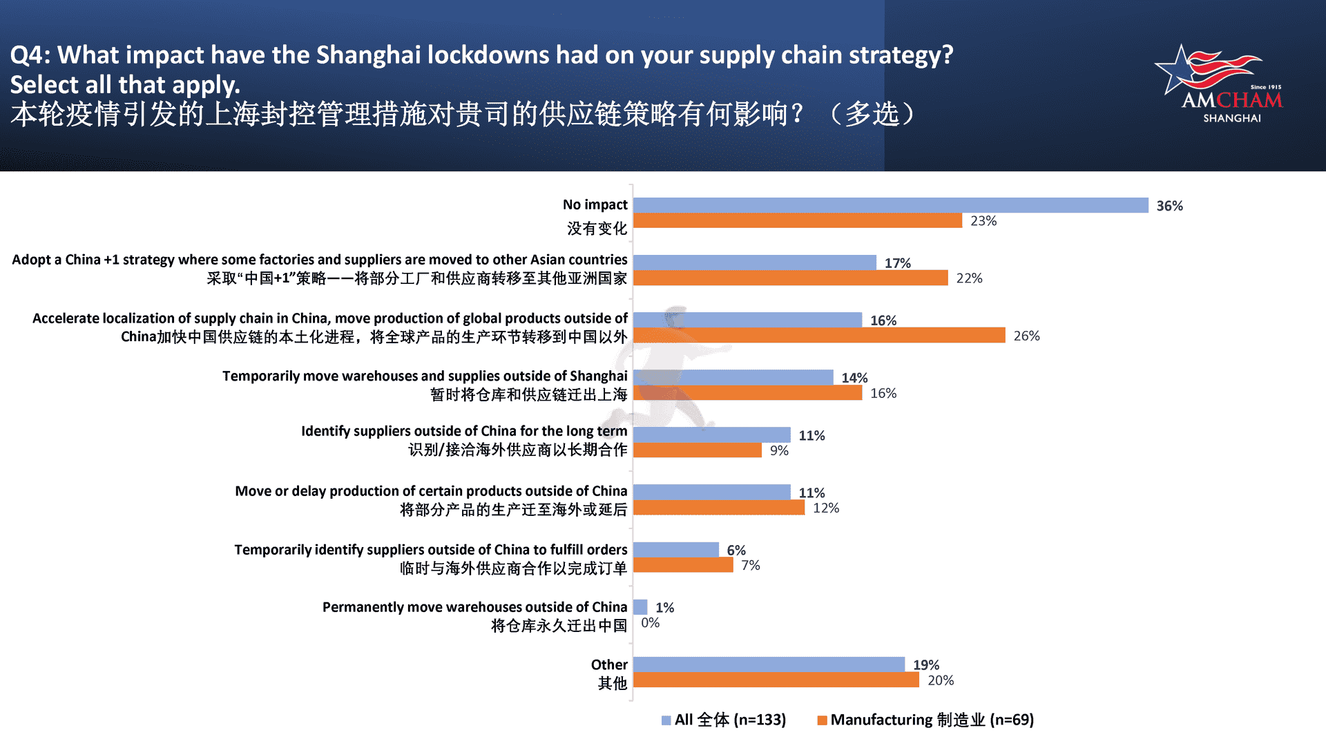 上海美国商会调研报告：新冠疫情对企业的影响(图7)