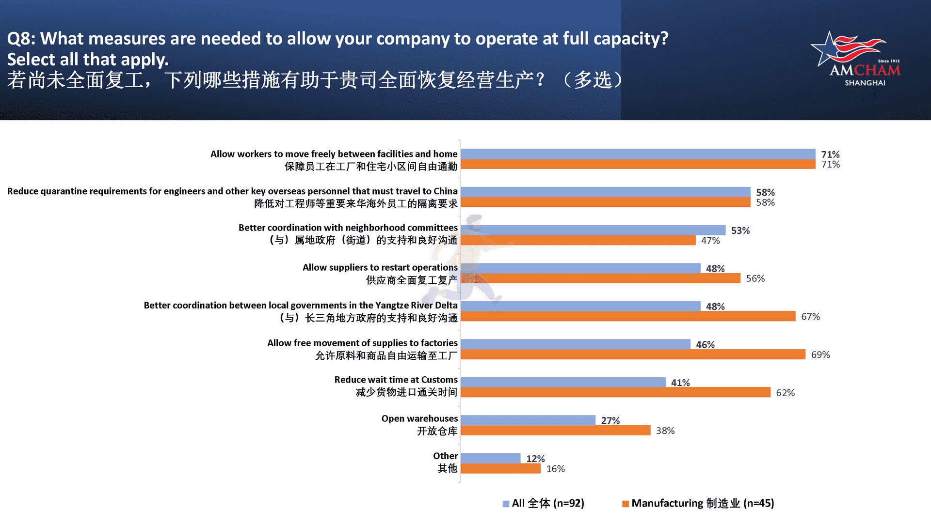 上海美国商会调研报告：新冠疫情对企业的影响(图11)