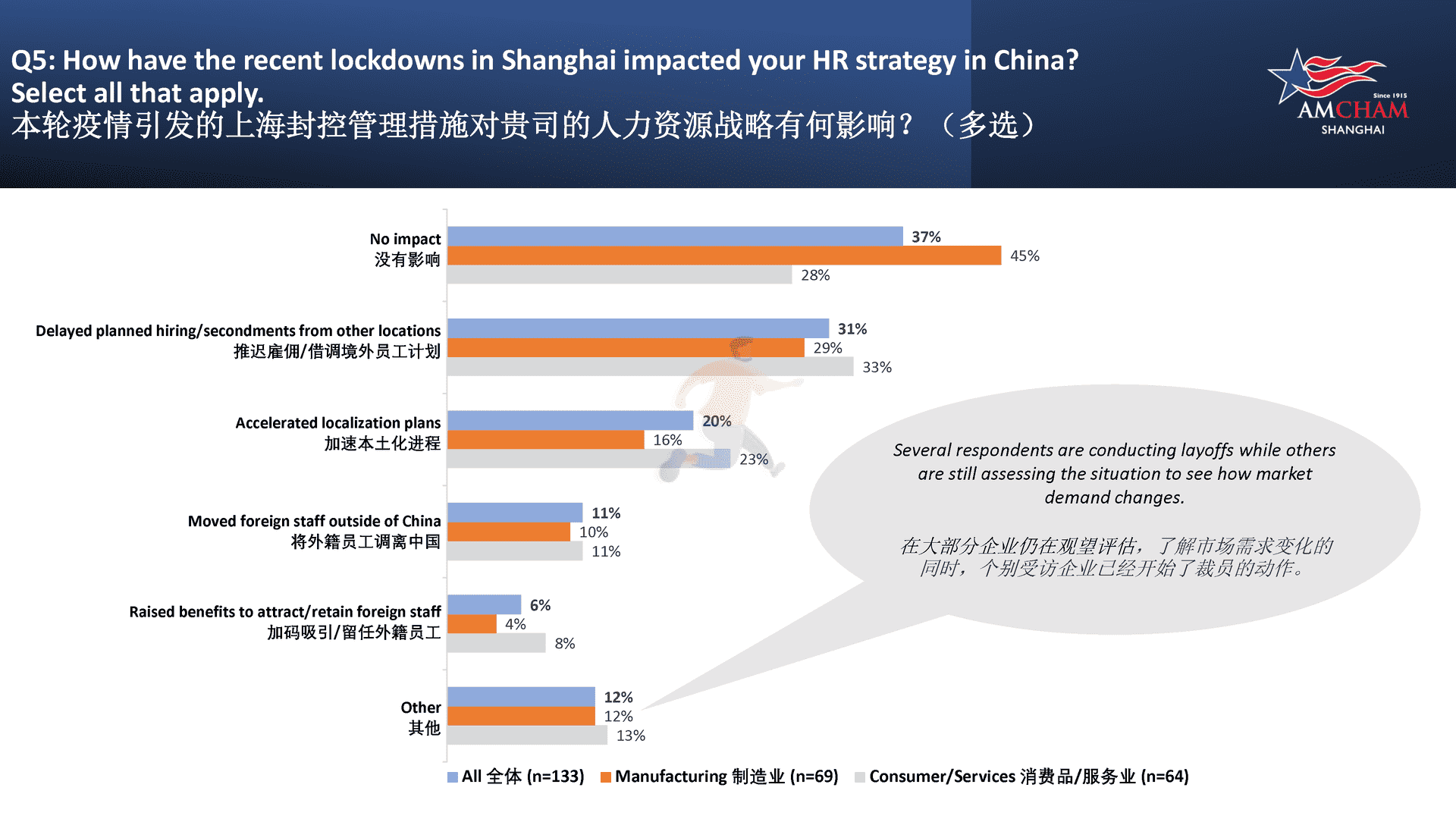上海美国商会调研报告：新冠疫情对企业的影响(图8)
