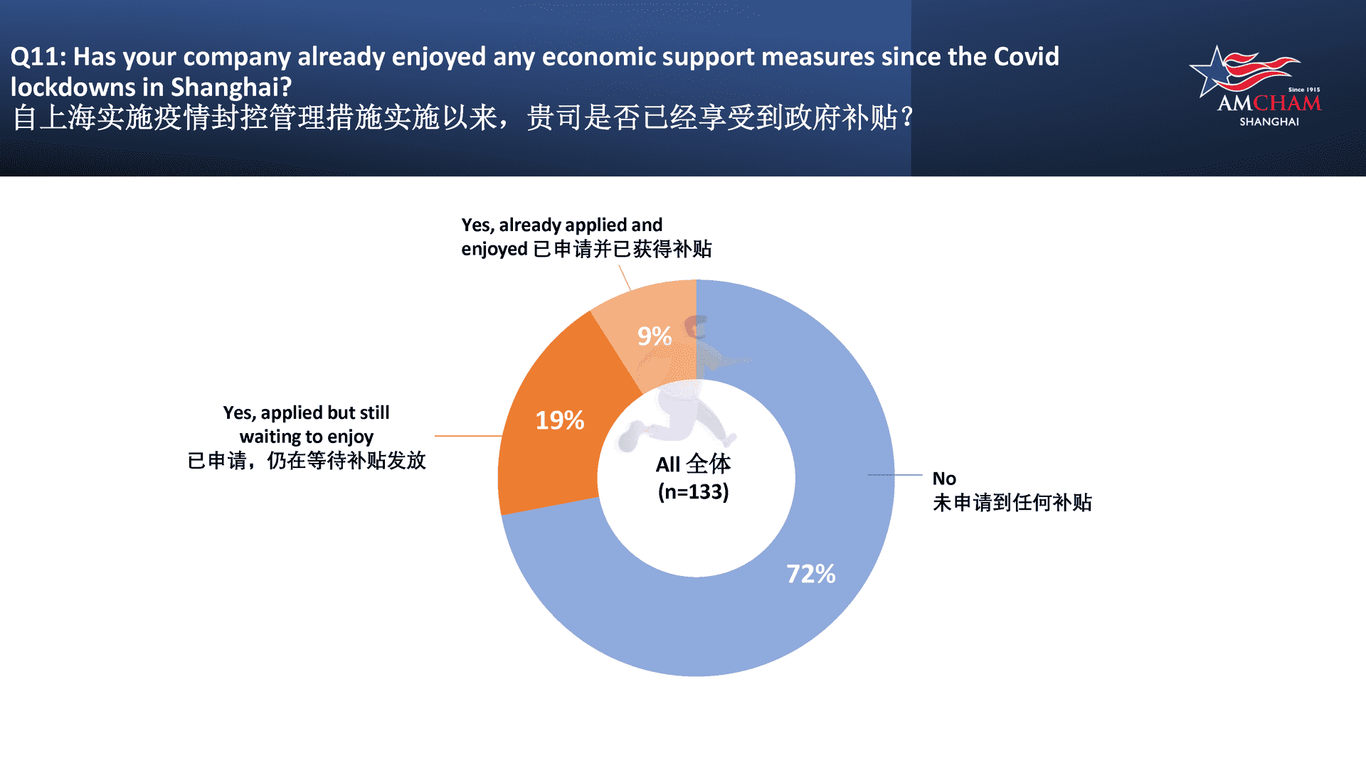 上海美国商会调研报告：新冠疫情对企业的影响(图14)