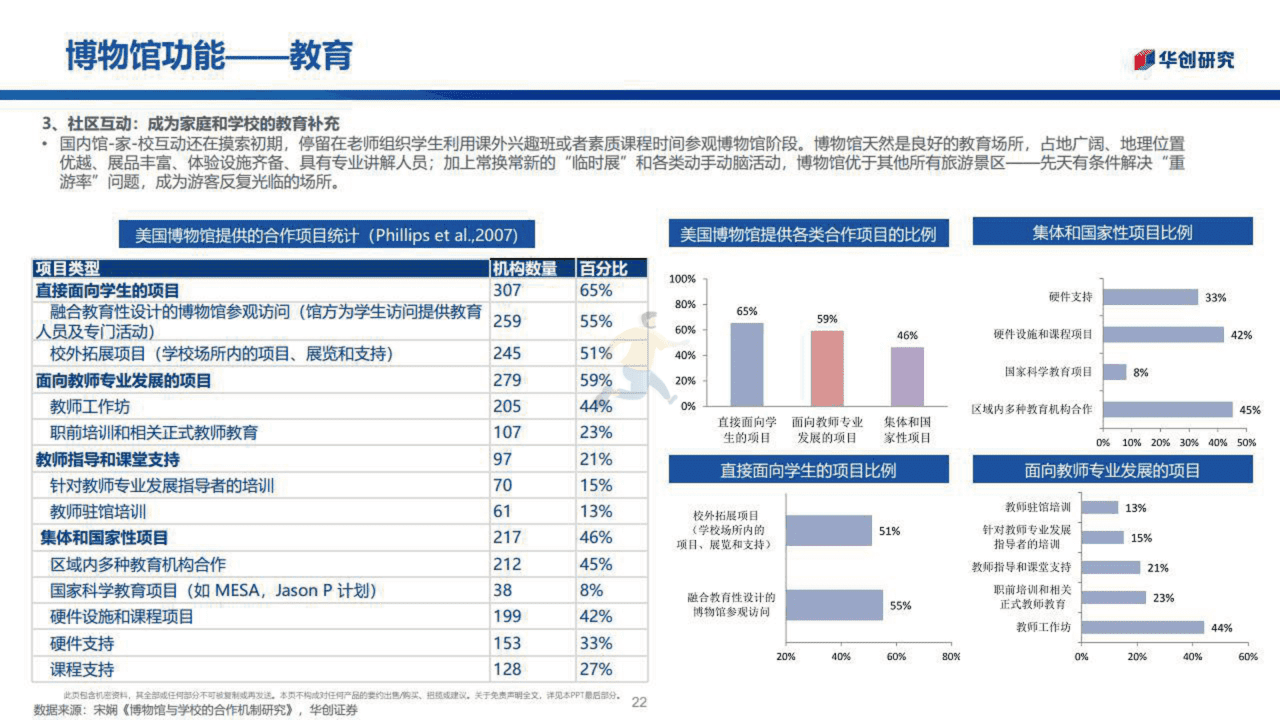 博物馆行业：城市之光融入社区生活(图22)