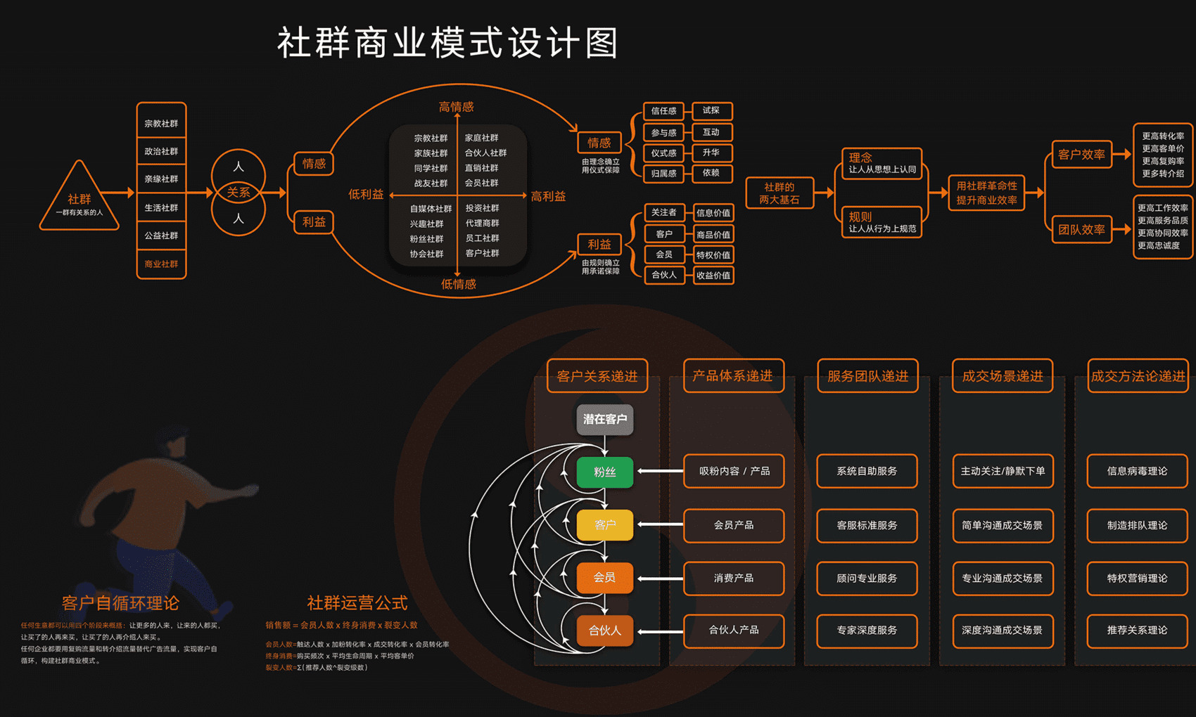 社群商业模式设计思维导图(图1)