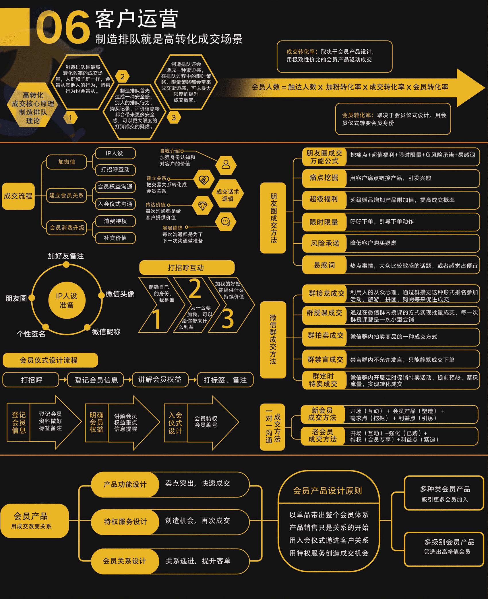 社群商业模式设计思维导图(图7)