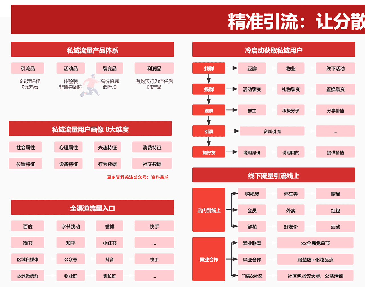 2022私域流量实战地图(图3)