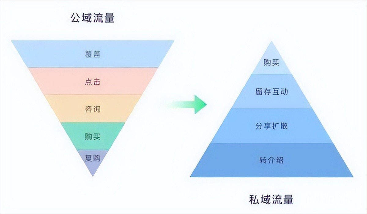 电商平台怎么做私域流量运营？