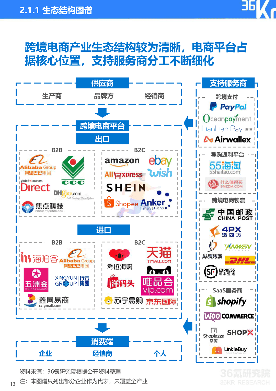 2022年中国跨境电商行业研究报告(图14)