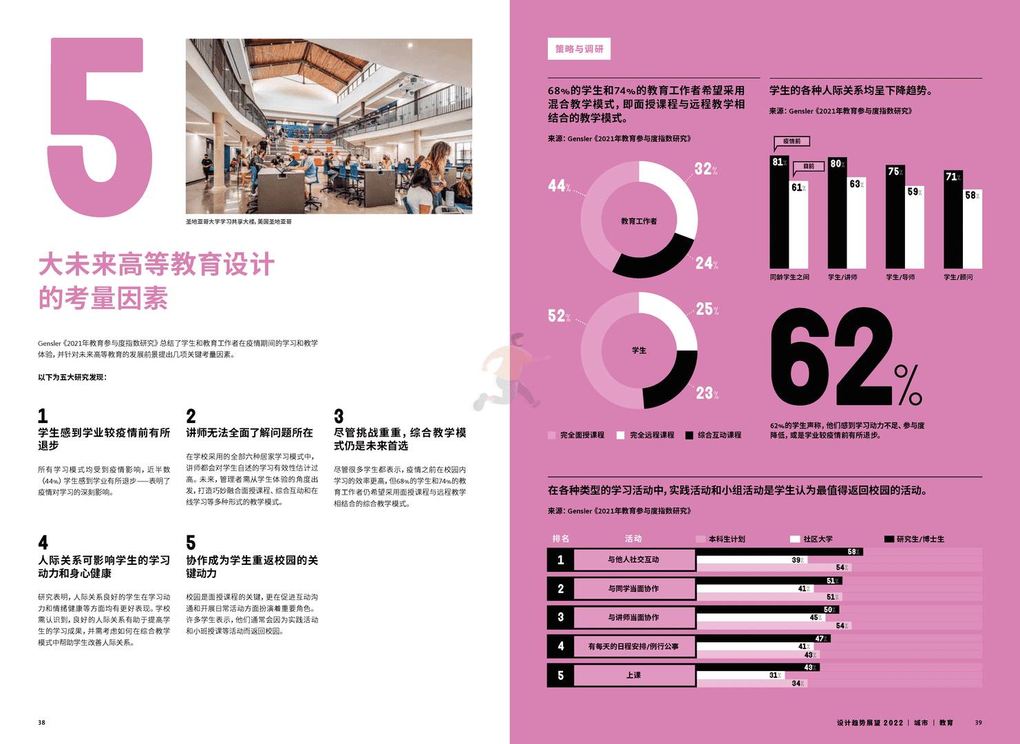 Gensler-2022设计趋势展望(图21)