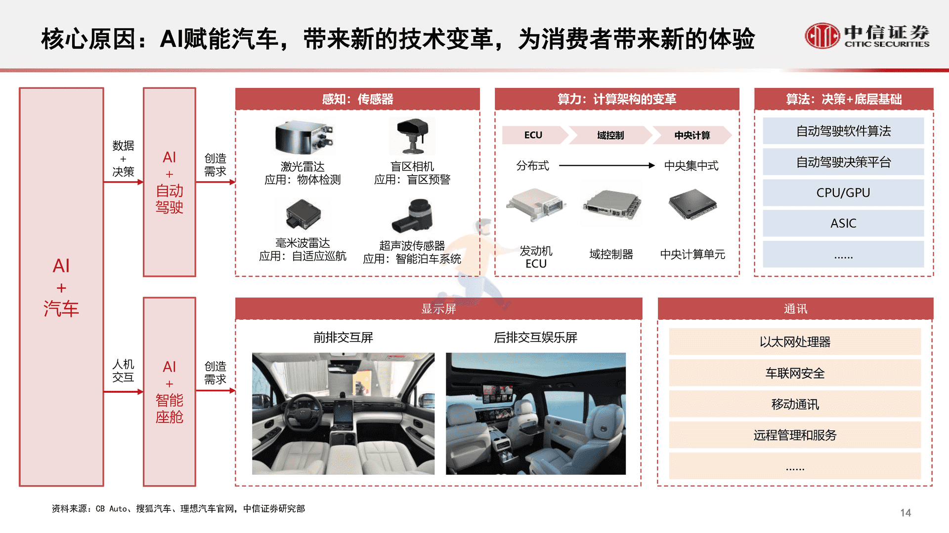 中信证券-智能汽车&自动驾驶产业专题报告(图15)