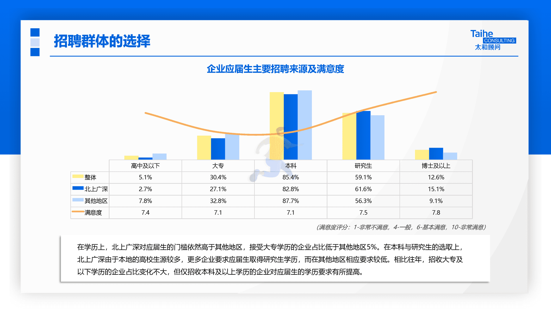 太和顾问：2022年企业应届生政策专项调研(图24)