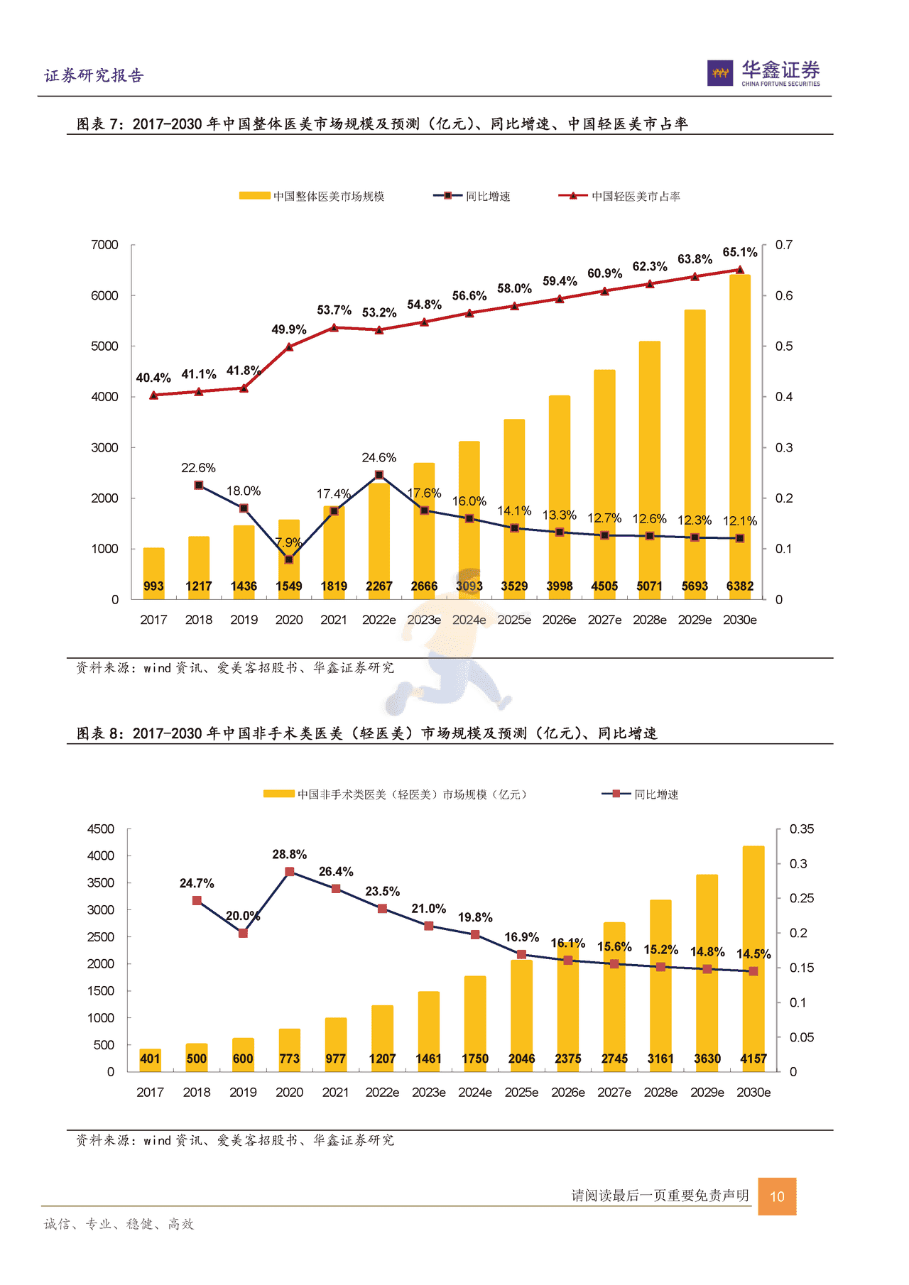 华鑫证券-传媒互联网新消费行业：从抖音小红书B站洞察轻医美及美护行业 (10).png