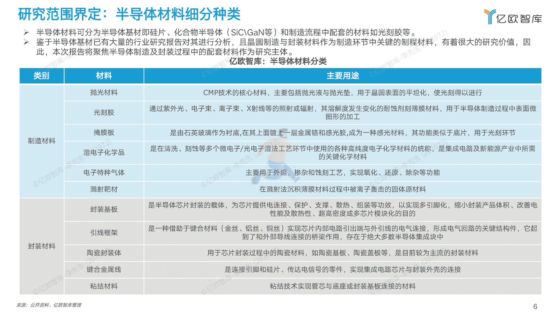 2022中国半导体制造及封装材料行业研究报告 (6).png