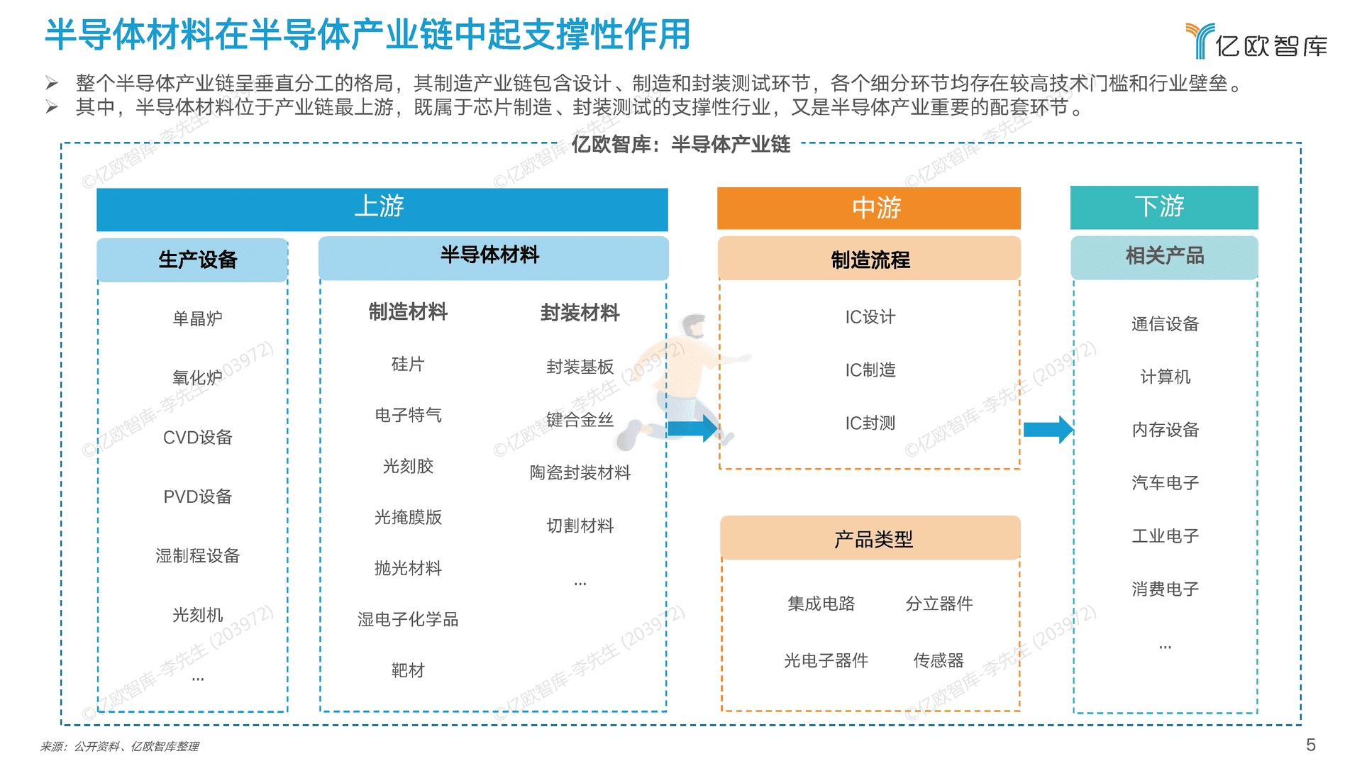 2022中国半导体制造及封装材料行业研究报告 (5).png