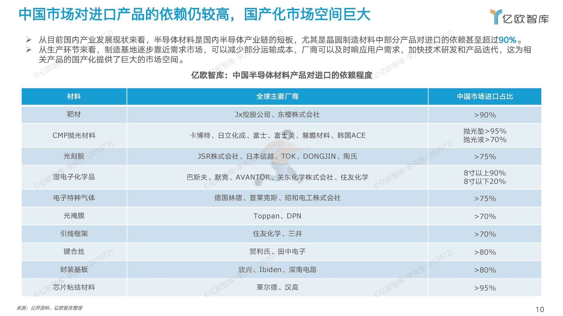 2022中国半导体制造及封装材料行业研究报告 (10).png