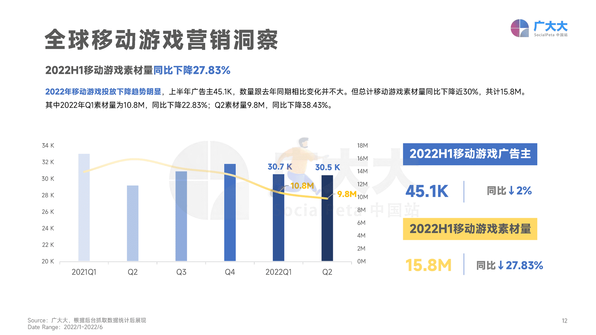 广大大——2022H1移动游戏营销白皮书 (12).png