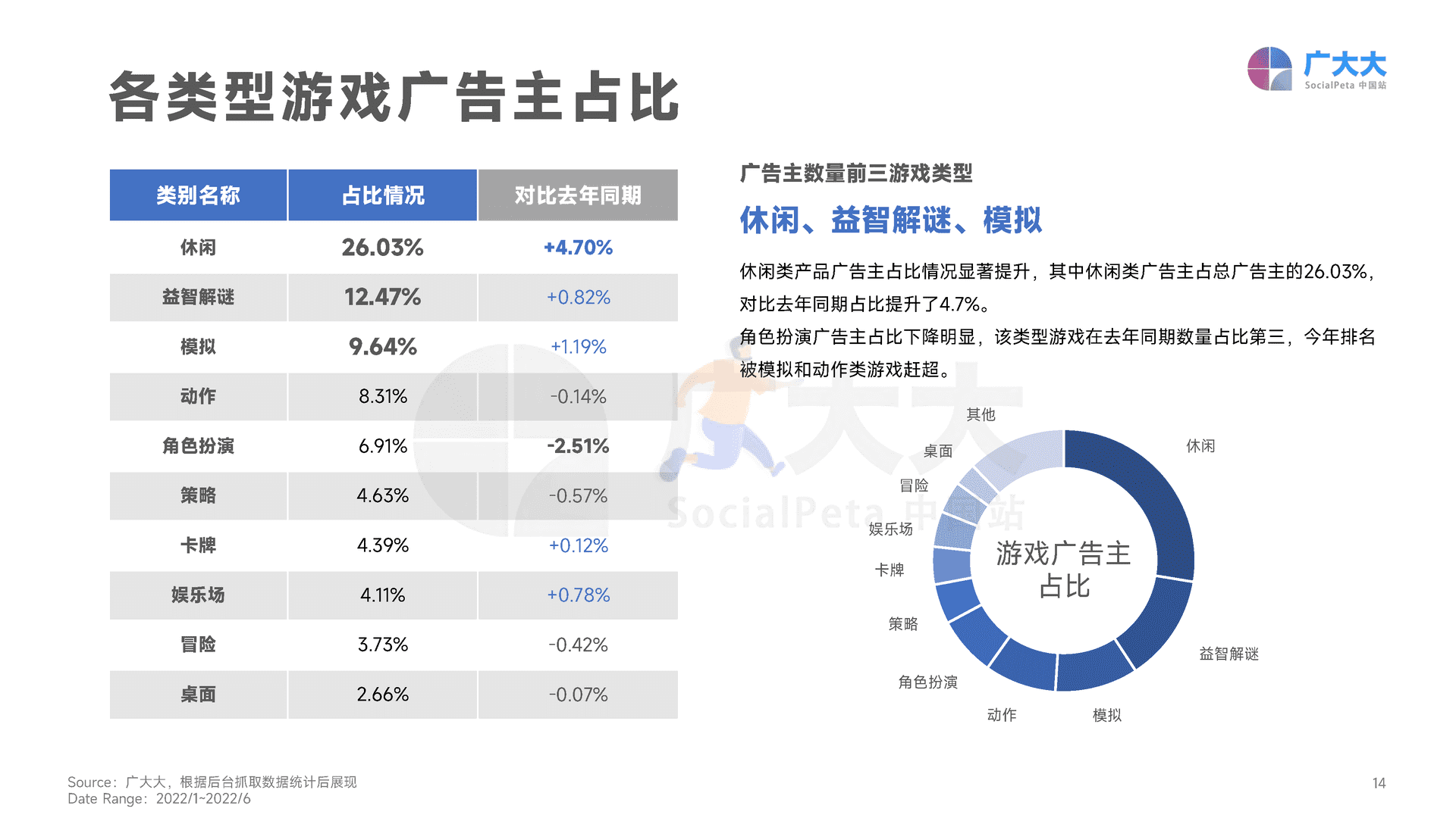 广大大——2022H1移动游戏营销白皮书 (14).png