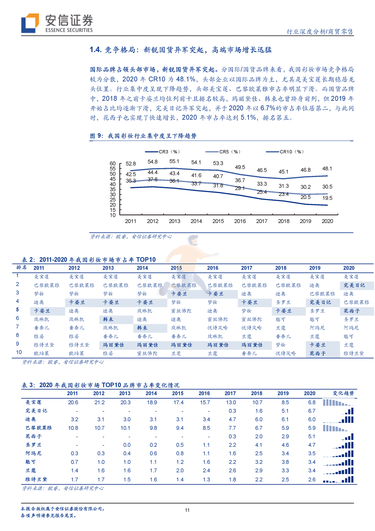 安信证券-彩妆行业框架报告：从流量驱动到产品为先，国产彩妆品牌加速崛起 (11).png