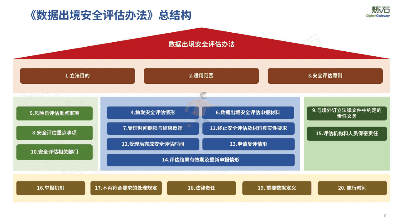 图解《数据出境安全评估办法》十问数据出境安全合规-炼石网络 (9).png