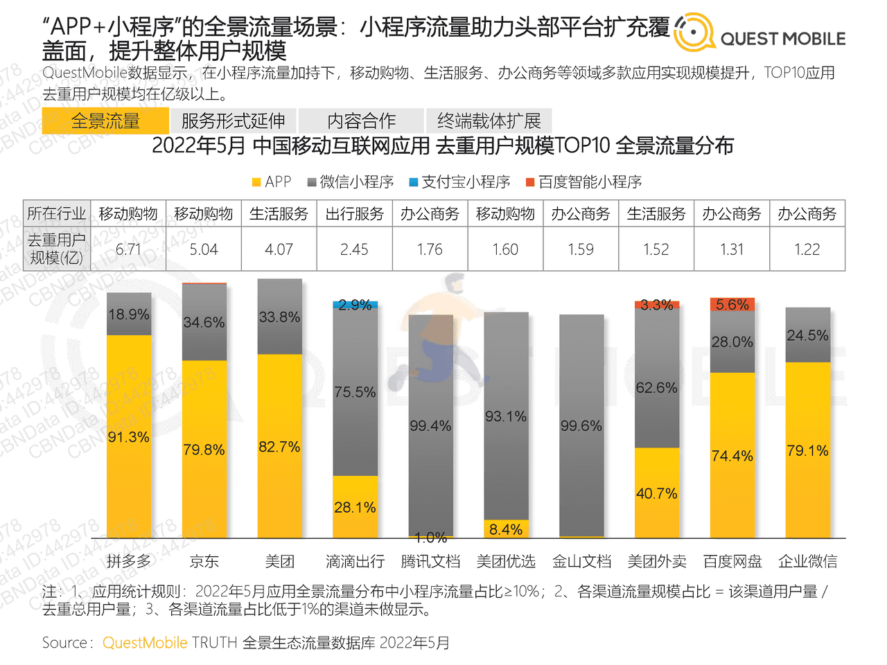 2022全景生态流量半年洞察报告-QuestMobile (11).png