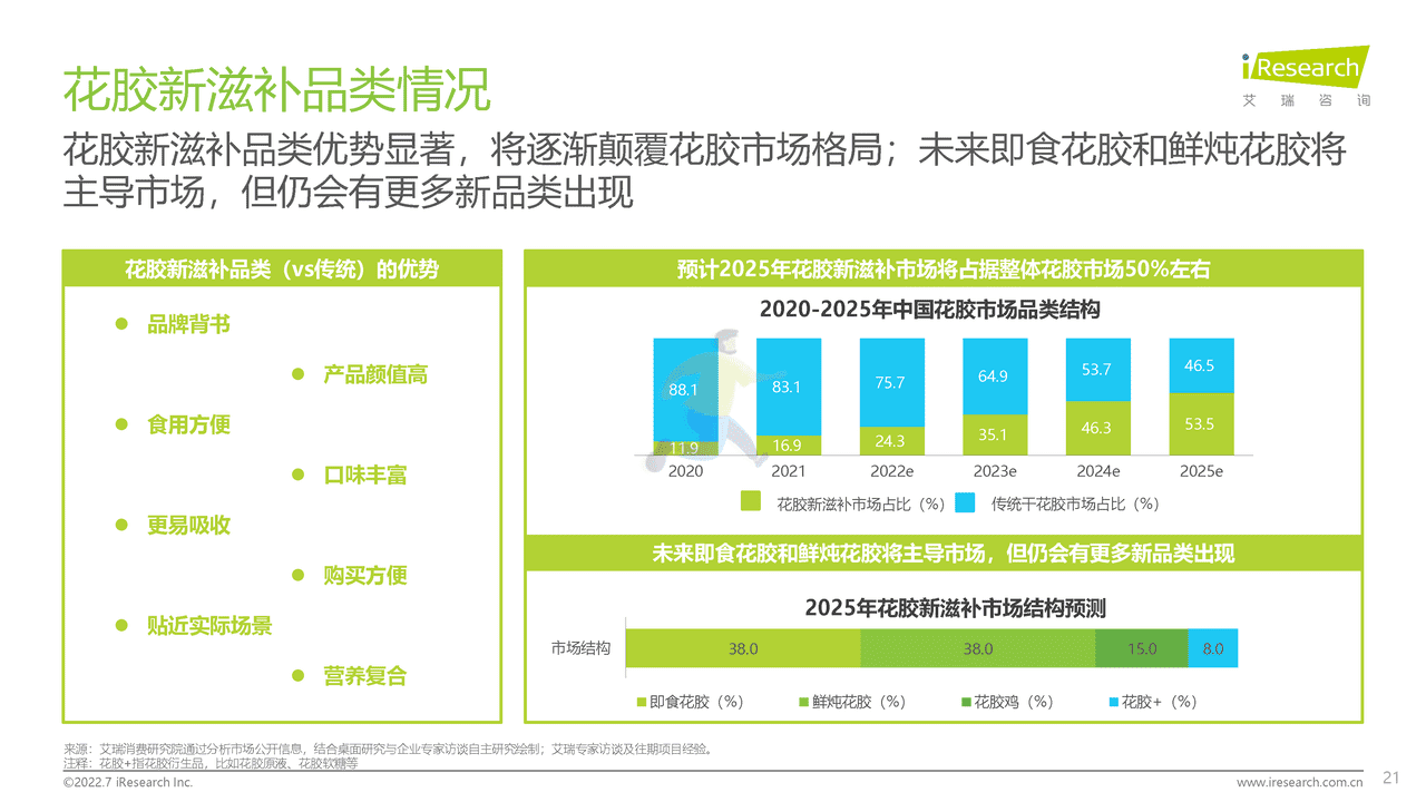 2022年中国花胶滋补行业研究报告-艾瑞咨询 (21).png