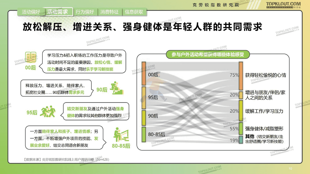 克劳锐指数研究院-消费行业年轻人生活消费观察 (10).png