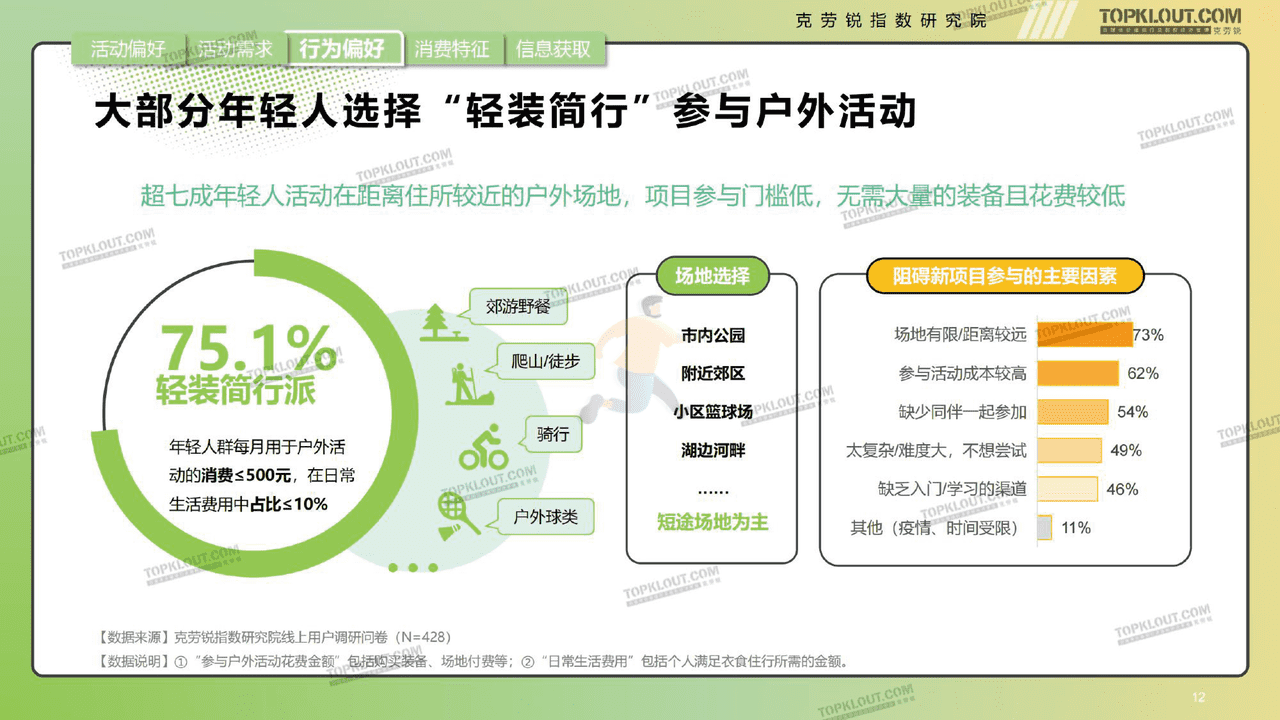 克劳锐指数研究院-消费行业年轻人生活消费观察 (12).png