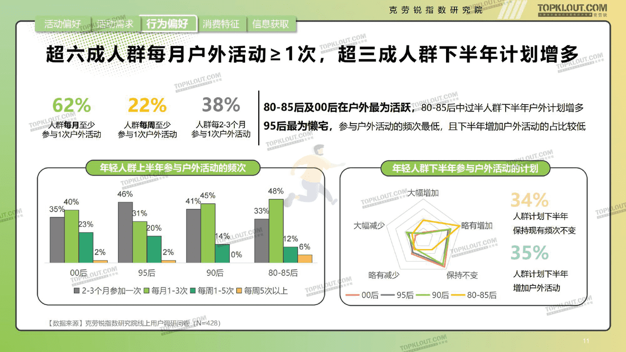 克劳锐指数研究院-消费行业年轻人生活消费观察 (11).png