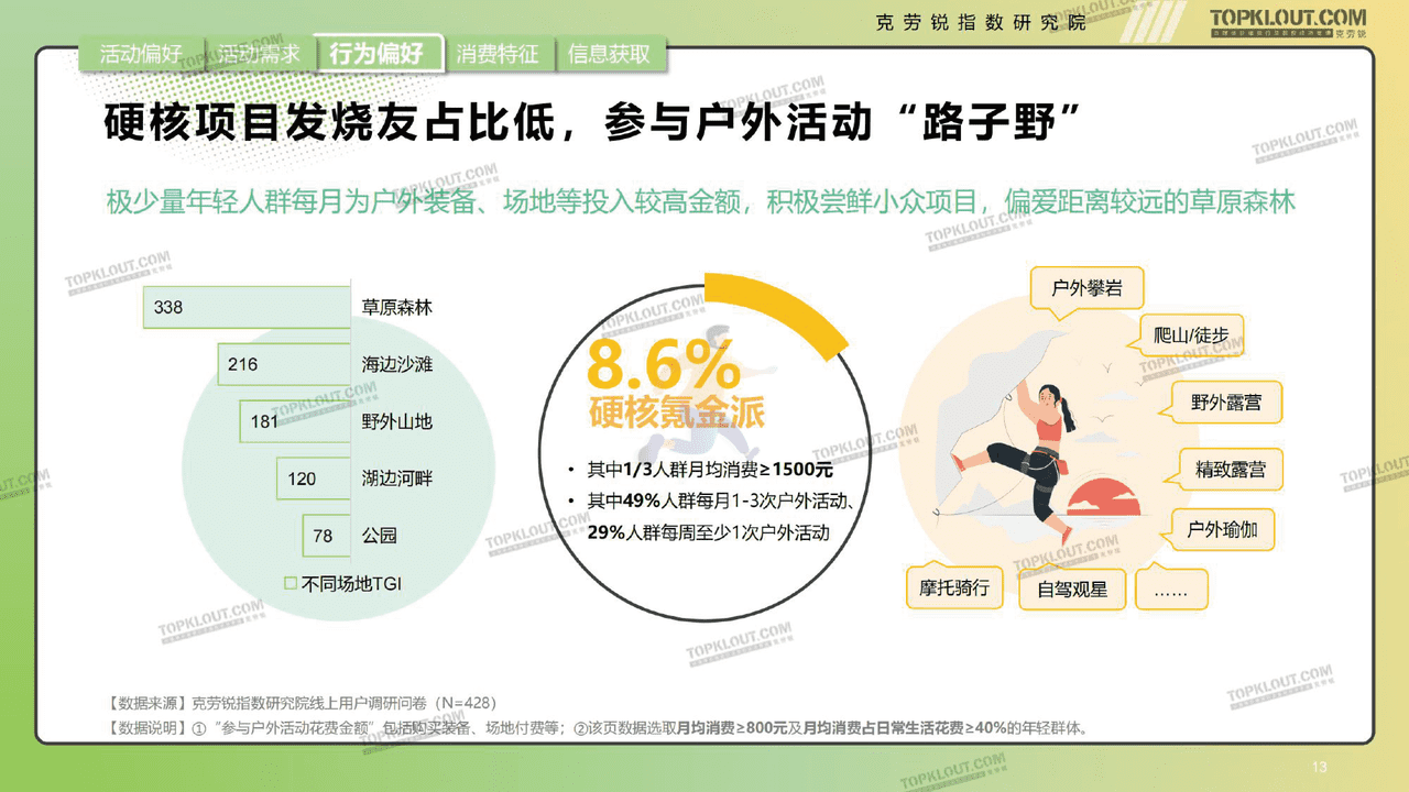 克劳锐指数研究院-消费行业年轻人生活消费观察 (13).png
