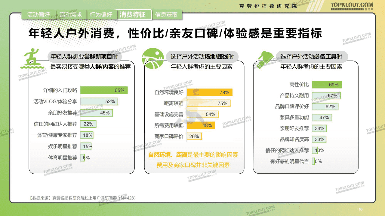 克劳锐指数研究院-消费行业年轻人生活消费观察 (16).png