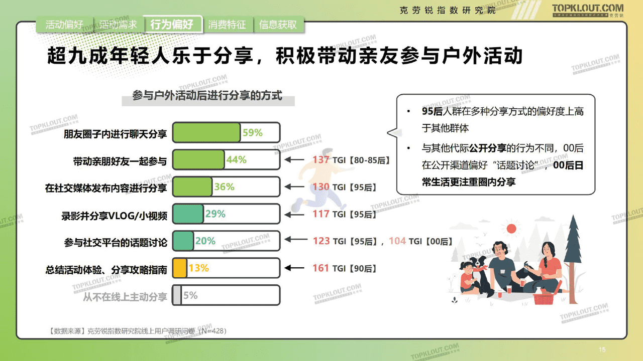 克劳锐指数研究院-消费行业年轻人生活消费观察 (15).png