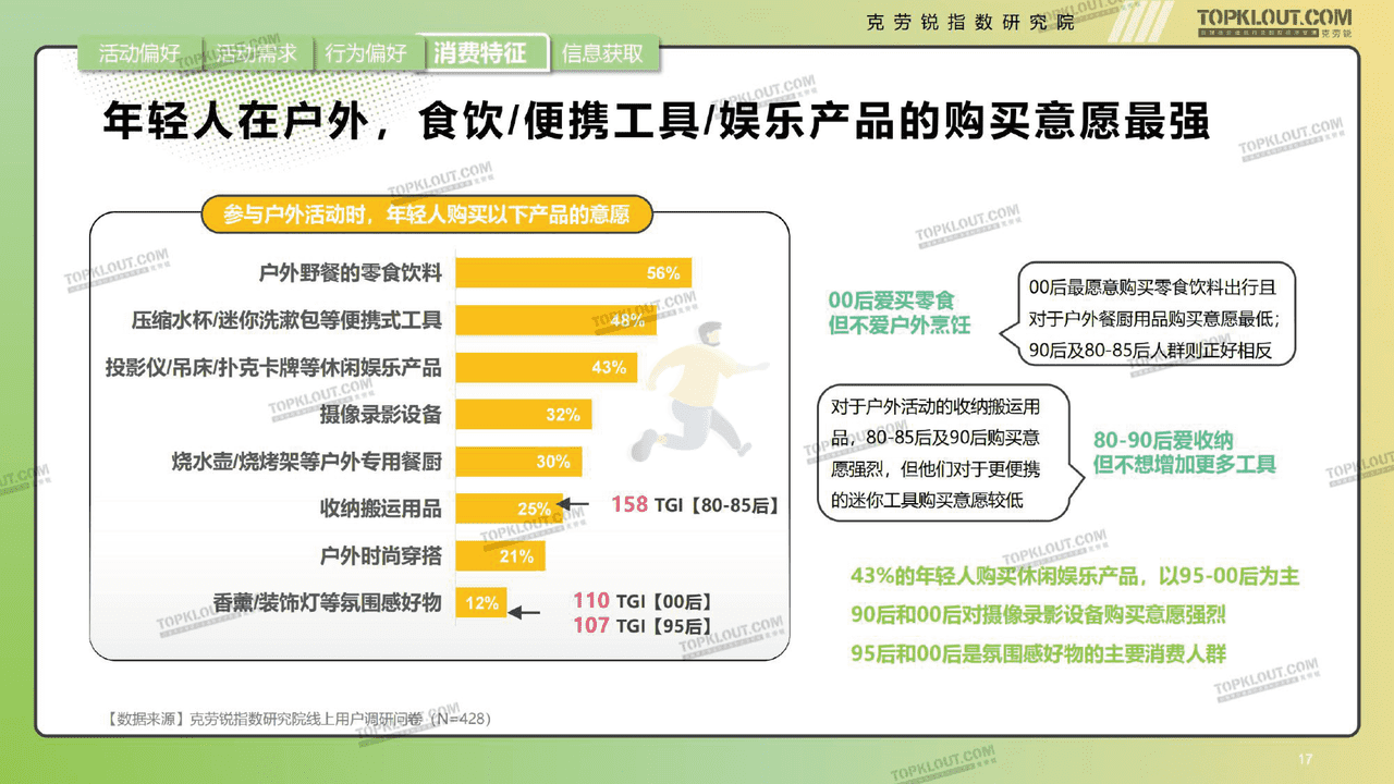 克劳锐指数研究院-消费行业年轻人生活消费观察 (17).png