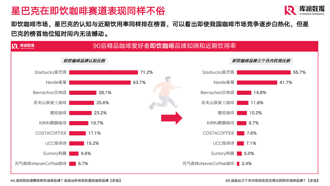 2022年90后精致咖啡爱好者调研报告-库润数据 (19).png