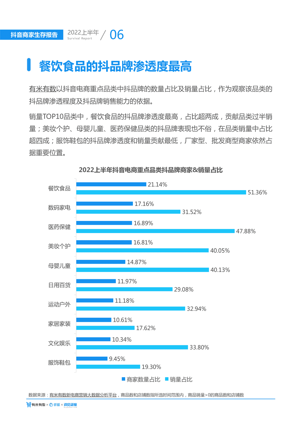 【有米有数出品】2022年中抖音商家生存报告 (8).png