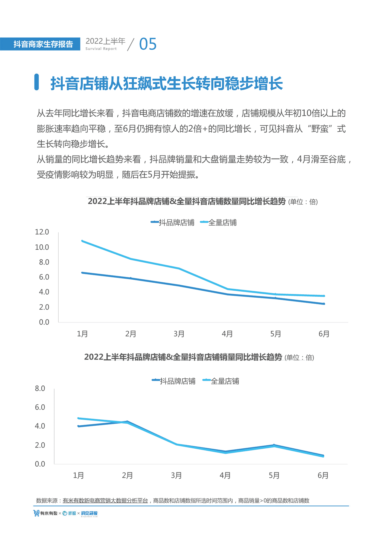 【有米有数出品】2022年中抖音商家生存报告 (7).png