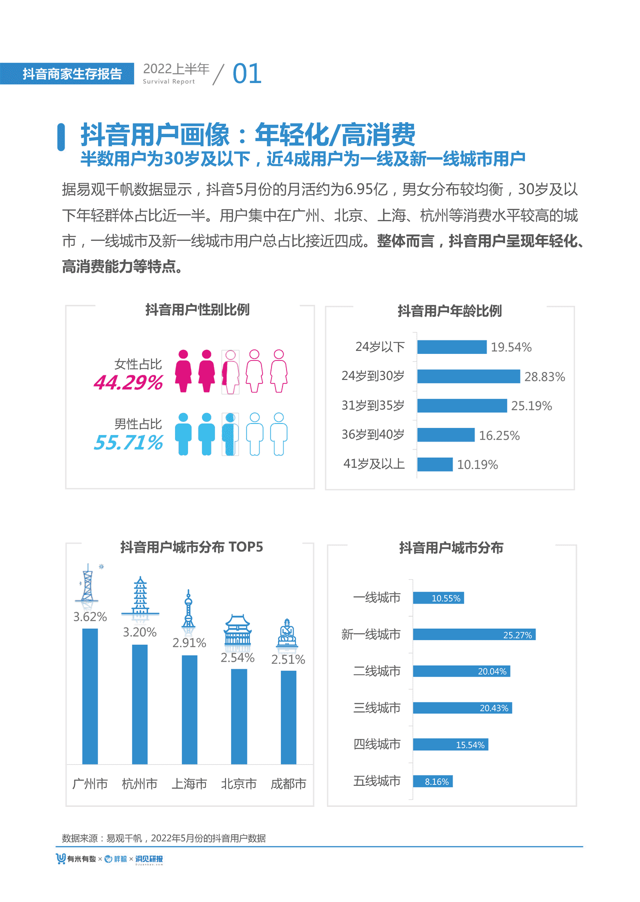 【有米有数出品】2022年中抖音商家生存报告 (5).png