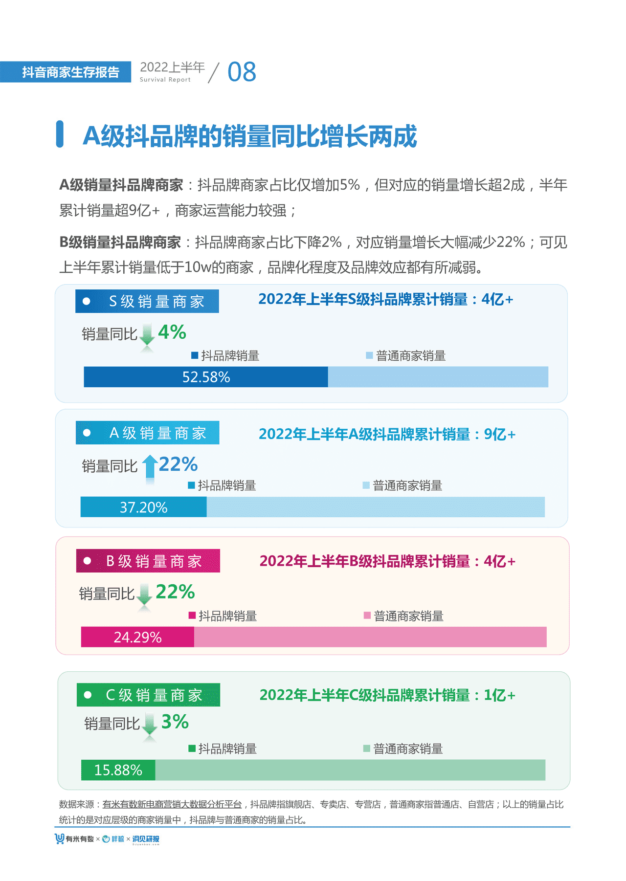 【有米有数出品】2022年中抖音商家生存报告 (10).png