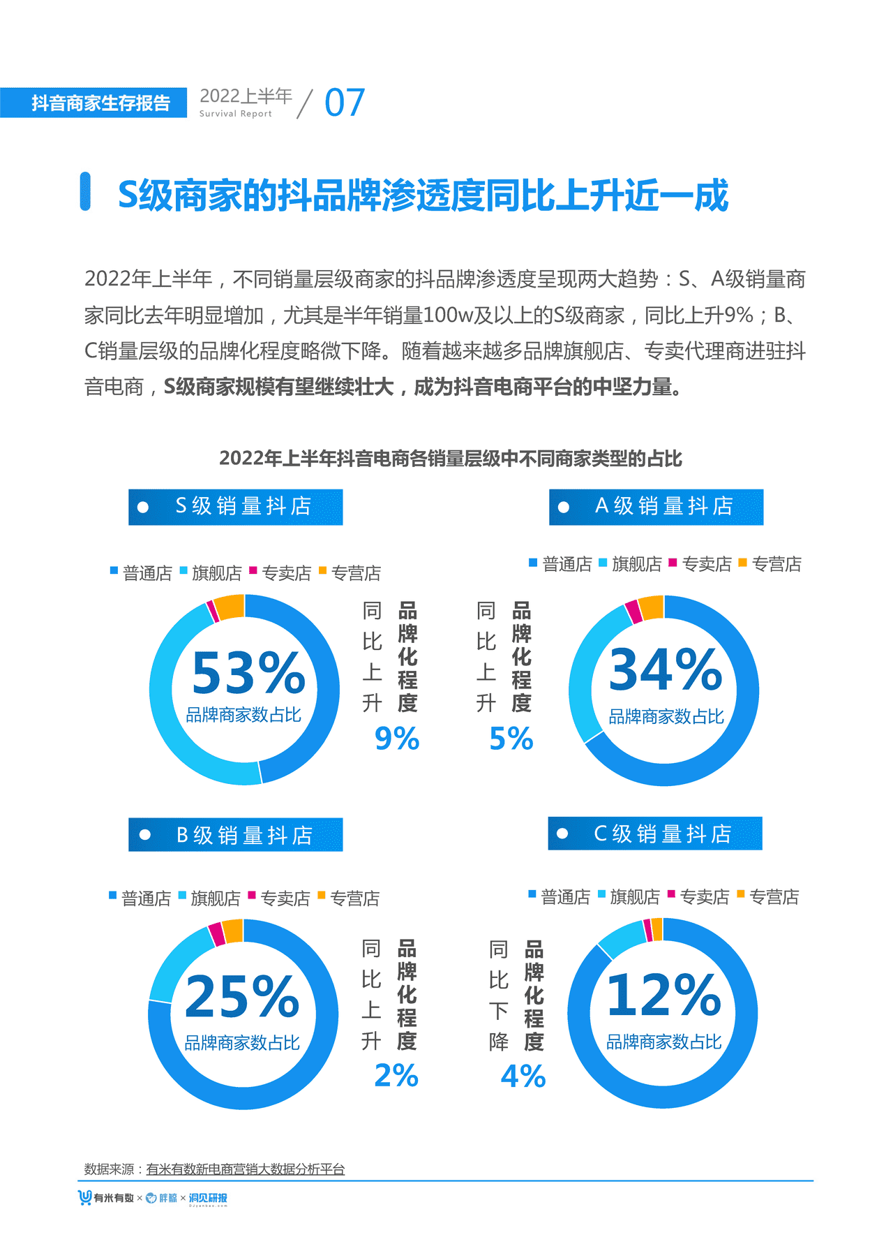 【有米有数出品】2022年中抖音商家生存报告 (9).png