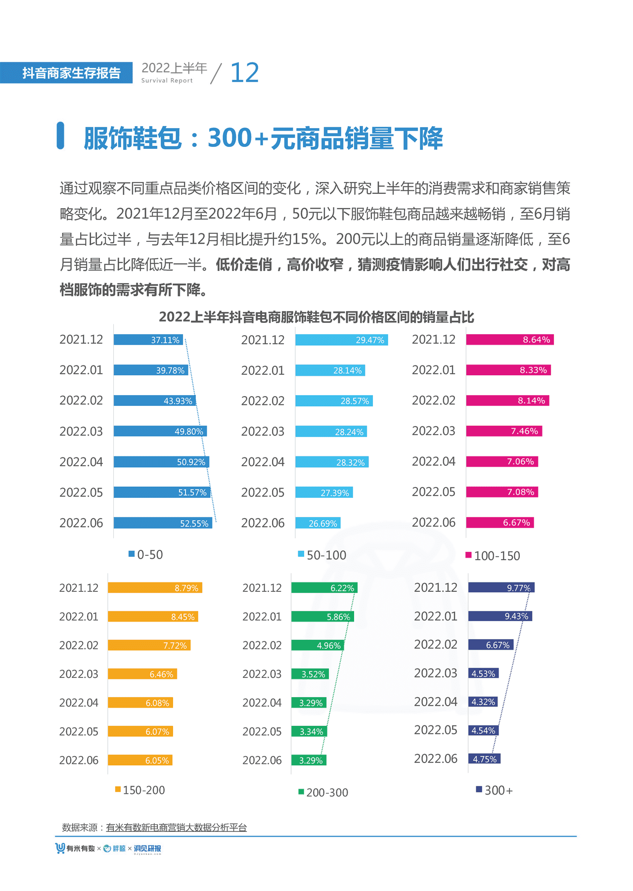 【有米有数出品】2022年中抖音商家生存报告 (15).png
