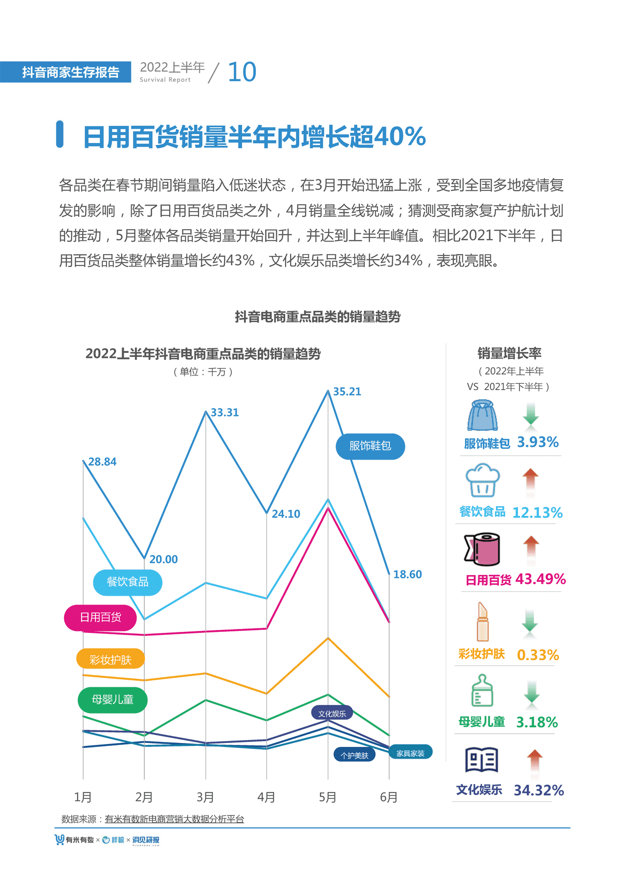 【有米有数出品】2022年中抖音商家生存报告 (13).png