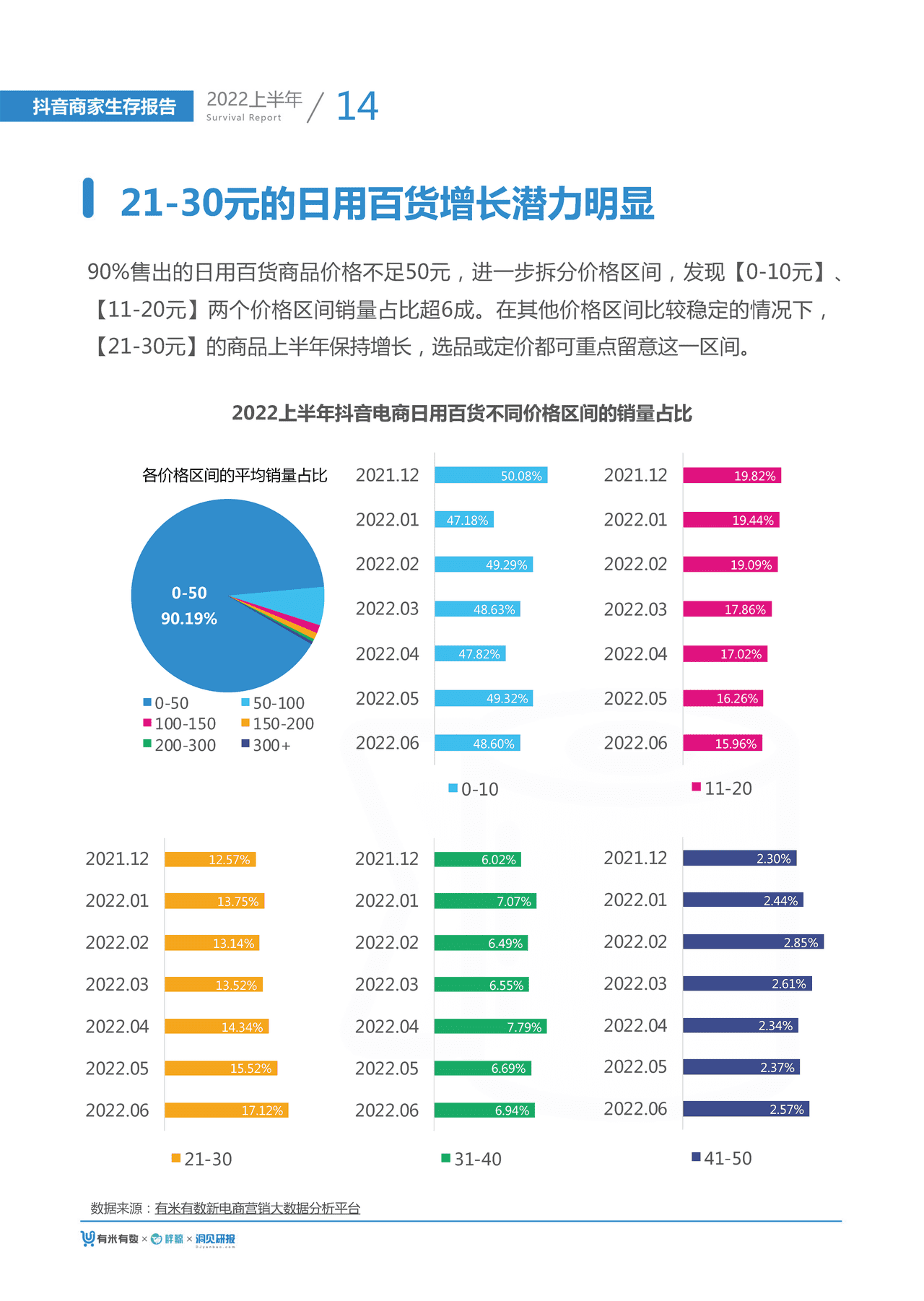 【有米有数出品】2022年中抖音商家生存报告 (17).png