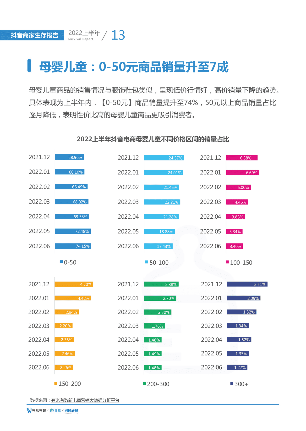 【有米有数出品】2022年中抖音商家生存报告 (16).png