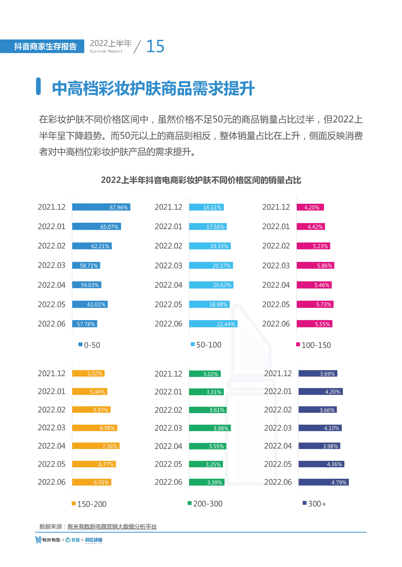 【有米有数出品】2022年中抖音商家生存报告 (18).png