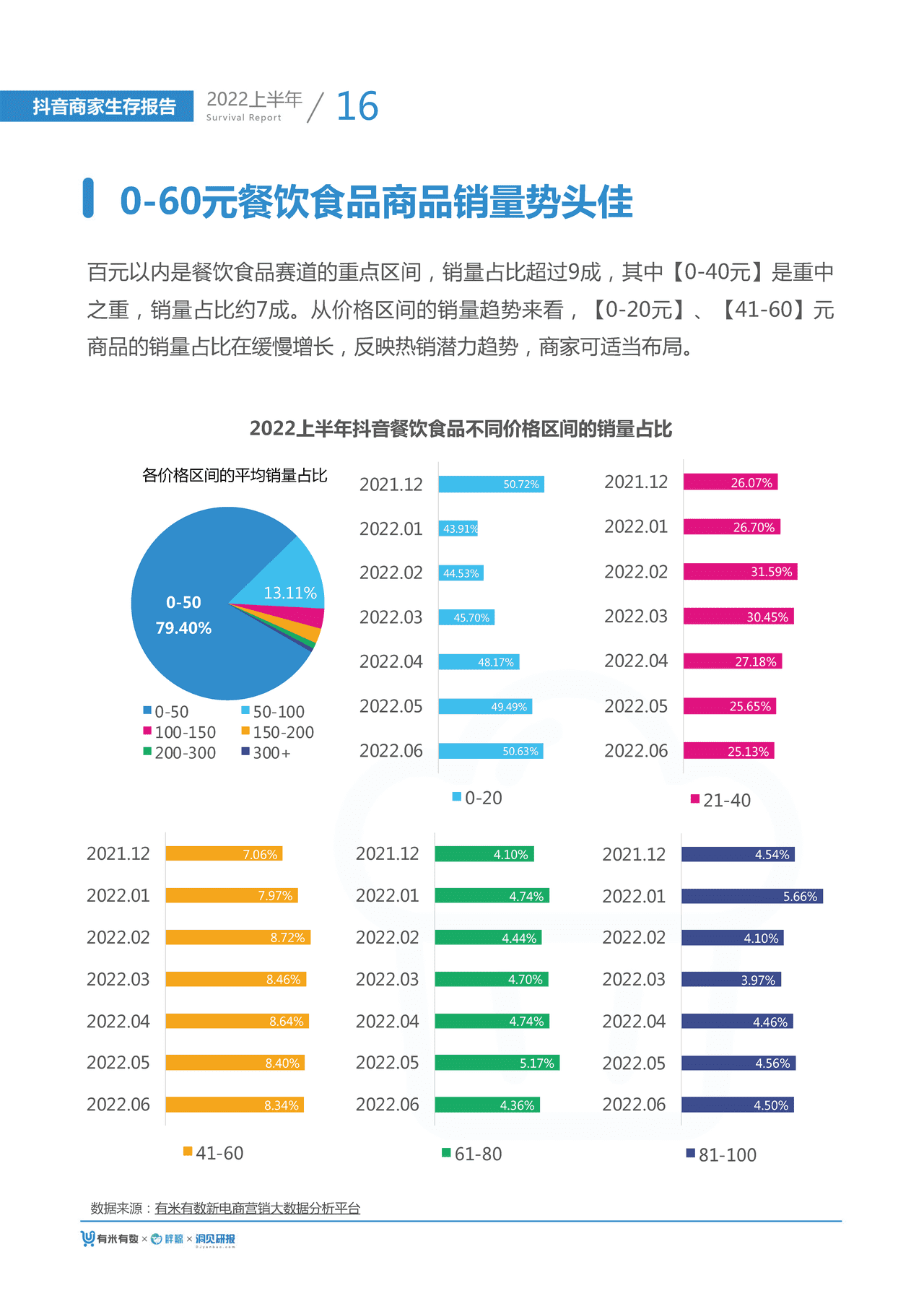 【有米有数出品】2022年中抖音商家生存报告 (19).png
