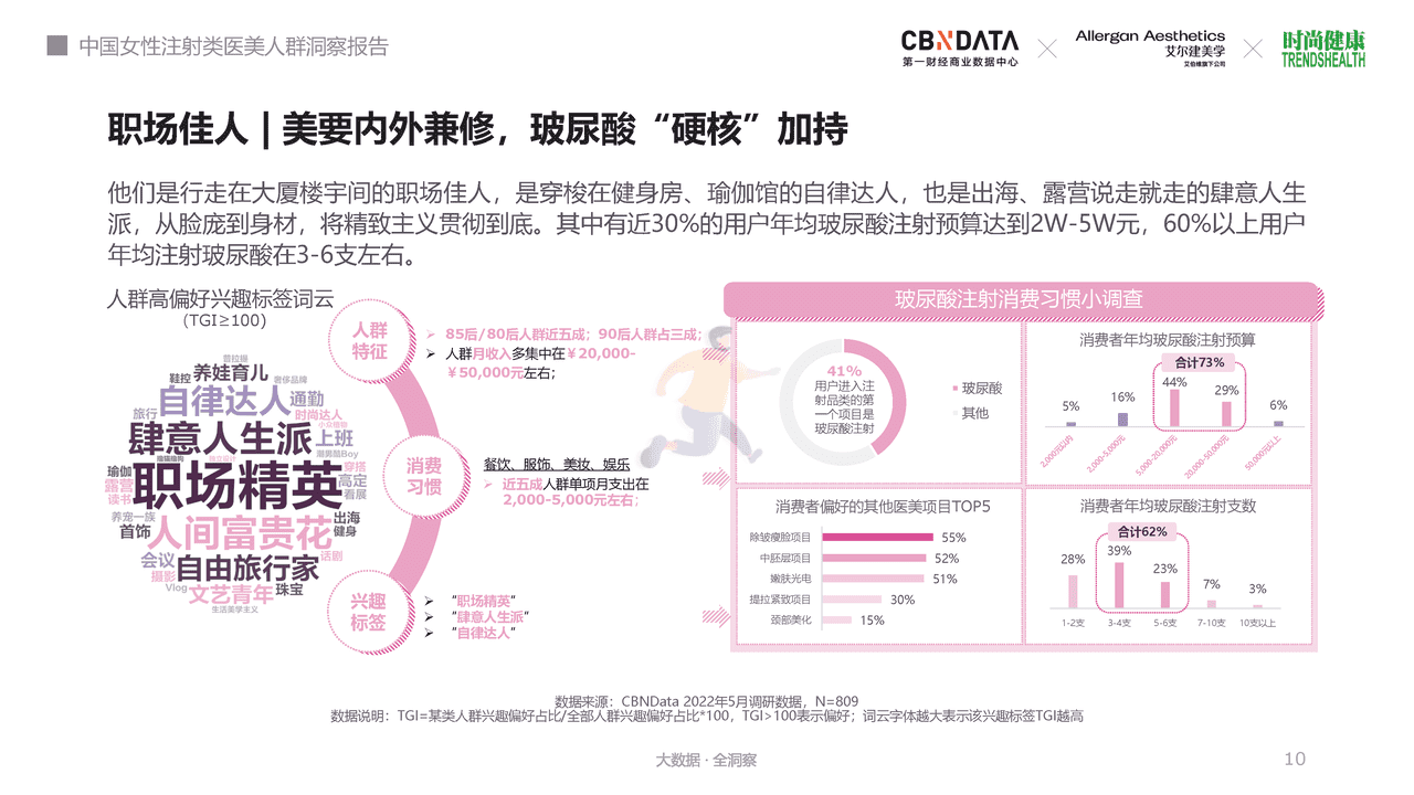 第一财经商业数据中心-医美行业：中国女性注射类医美人群洞察报告，“颜”下之意更美丽 (10).png