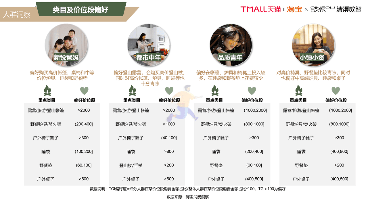 2022露营行业趋势白皮书 (18).png