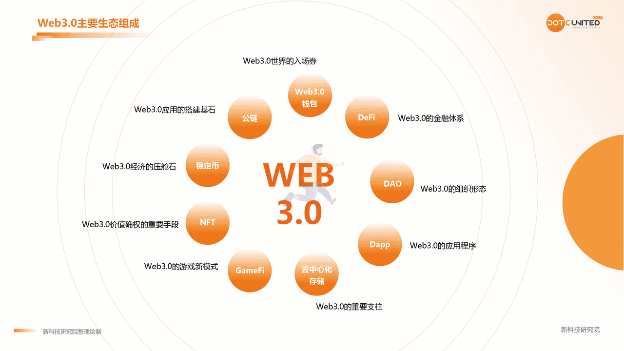 2022Web3.0 市场研究报告 (9).png