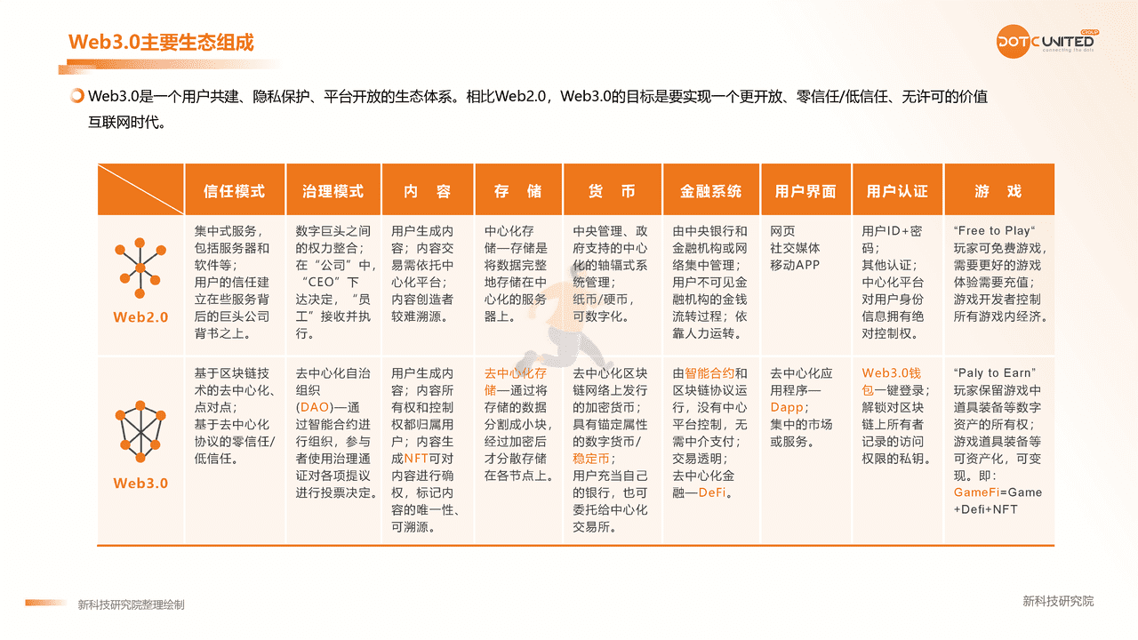 2022Web3.0 市场研究报告 (8).png
