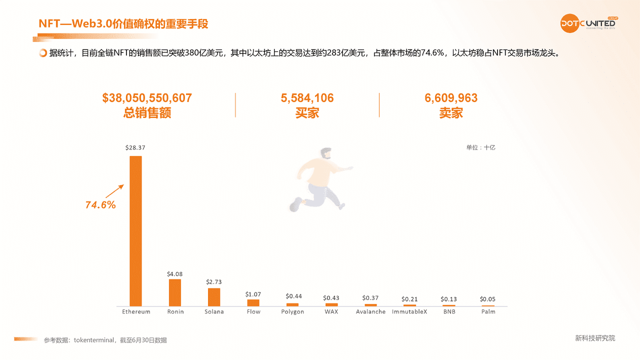 2022Web3.0 市场研究报告 (23).png