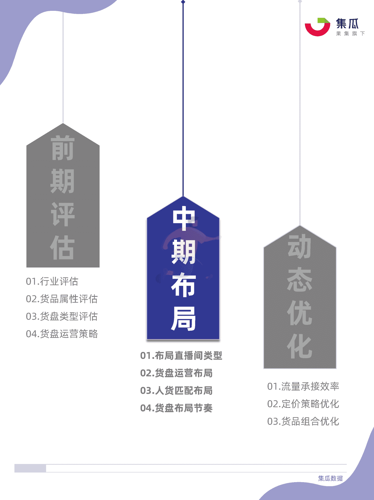 社媒电商直播间货盘运营方法论 (14).png
